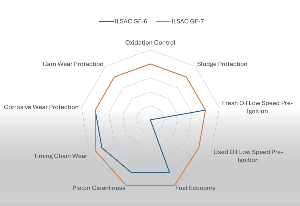 ILSAC GF7 i GF6 porównanie