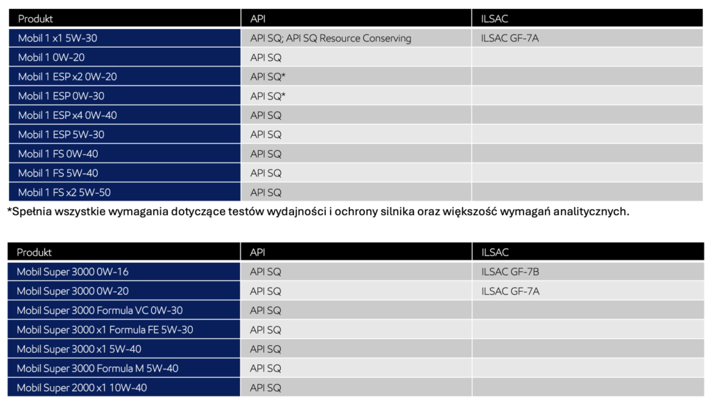 Oleje Mobil i najnowsze normy ILSAC lub API stan na 14.01.2026